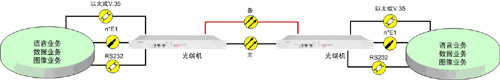 多業(yè)務(wù)光端機(jī)方案圖