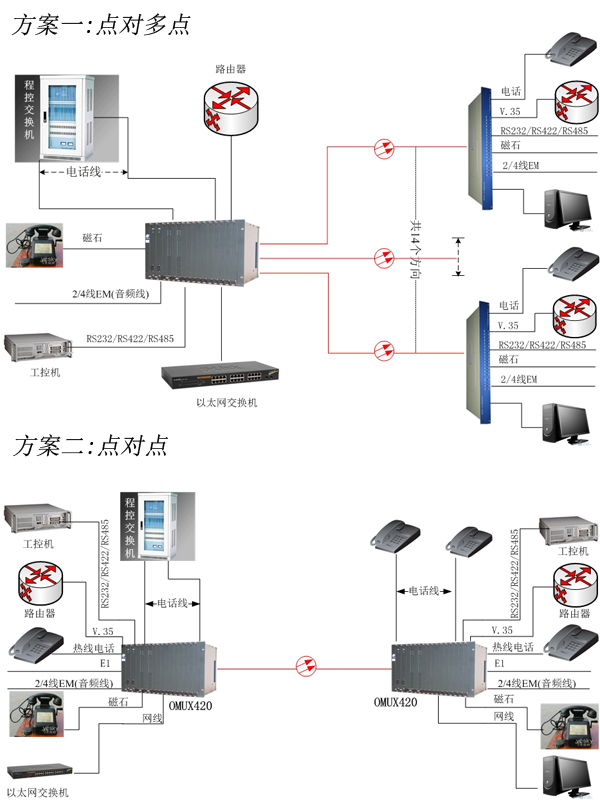 多業務光端機方案圖