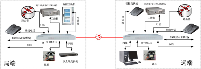 多業(yè)務(wù)光端機(jī)方案圖
