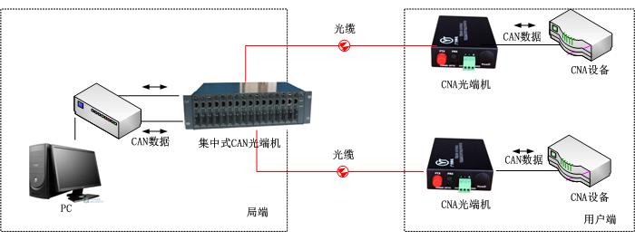 CAN總線光端機方案圖