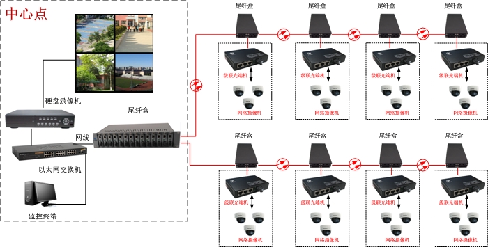 高清IP網絡光端機方案圖