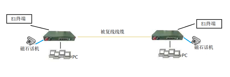 1~2E1+1~4路以太網+1~8路電話/磁石電話通過光口+被復線1+1保護傳輸YTBFX-OMUX多業務傳輸設備